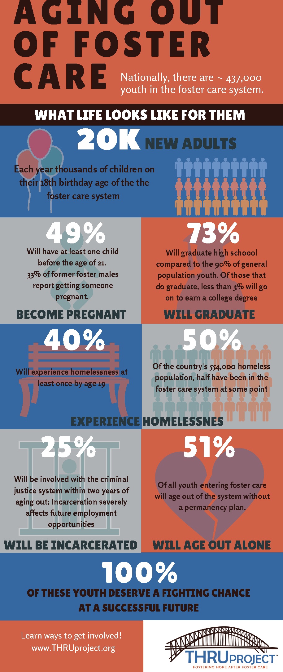 infographic covering statistics about aging out of foster care